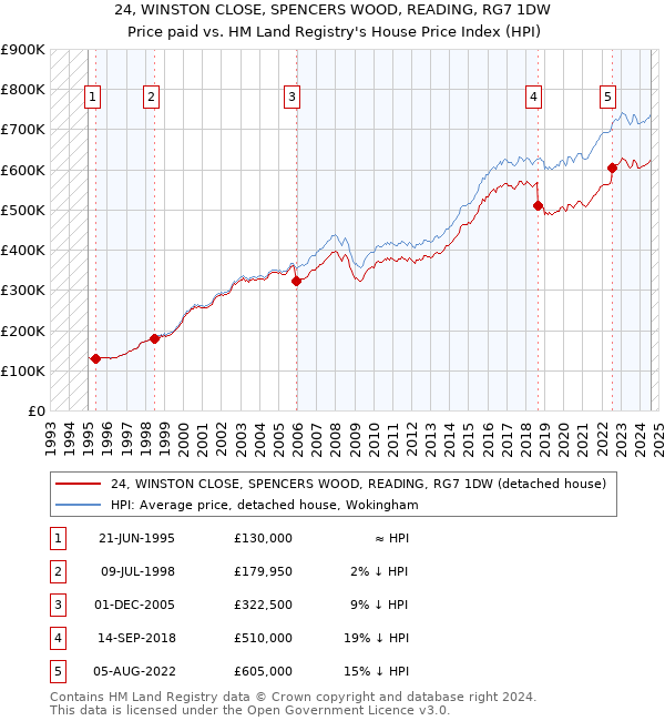 24, WINSTON CLOSE, SPENCERS WOOD, READING, RG7 1DW: Price paid vs HM Land Registry's House Price Index