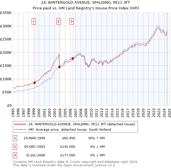 24, WINTERGOLD AVENUE, SPALDING, PE11 3FT: Price paid vs HM Land Registry's House Price Index