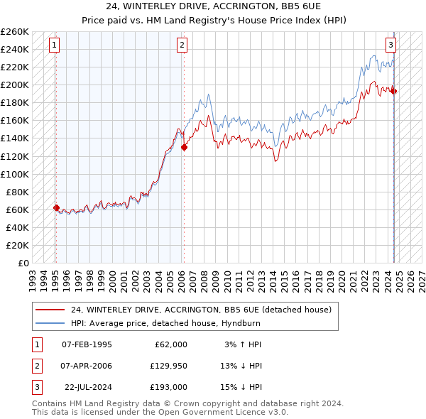 24, WINTERLEY DRIVE, ACCRINGTON, BB5 6UE: Price paid vs HM Land Registry's House Price Index