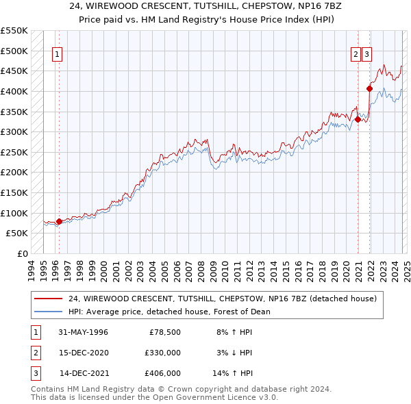 24, WIREWOOD CRESCENT, TUTSHILL, CHEPSTOW, NP16 7BZ: Price paid vs HM Land Registry's House Price Index