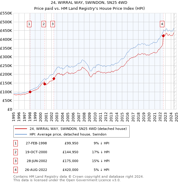 24, WIRRAL WAY, SWINDON, SN25 4WD: Price paid vs HM Land Registry's House Price Index