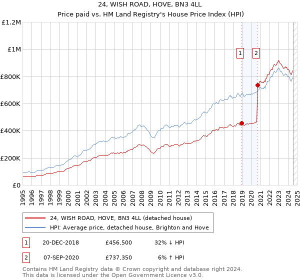 24, WISH ROAD, HOVE, BN3 4LL: Price paid vs HM Land Registry's House Price Index