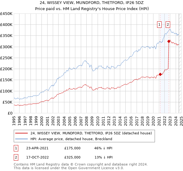 24, WISSEY VIEW, MUNDFORD, THETFORD, IP26 5DZ: Price paid vs HM Land Registry's House Price Index