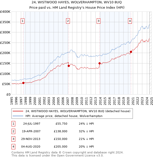 24, WISTWOOD HAYES, WOLVERHAMPTON, WV10 8UQ: Price paid vs HM Land Registry's House Price Index