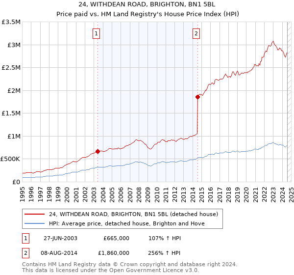 24, WITHDEAN ROAD, BRIGHTON, BN1 5BL: Price paid vs HM Land Registry's House Price Index