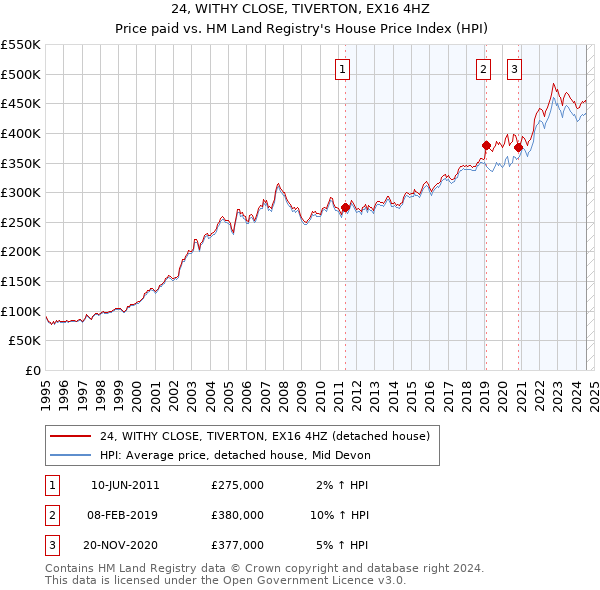 24, WITHY CLOSE, TIVERTON, EX16 4HZ: Price paid vs HM Land Registry's House Price Index