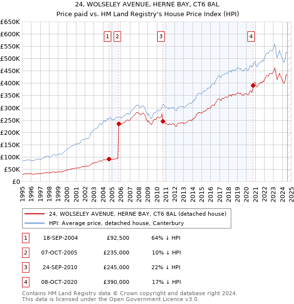 24, WOLSELEY AVENUE, HERNE BAY, CT6 8AL: Price paid vs HM Land Registry's House Price Index