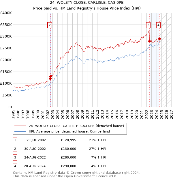 24, WOLSTY CLOSE, CARLISLE, CA3 0PB: Price paid vs HM Land Registry's House Price Index