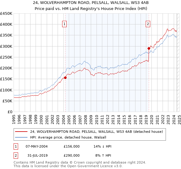 24, WOLVERHAMPTON ROAD, PELSALL, WALSALL, WS3 4AB: Price paid vs HM Land Registry's House Price Index