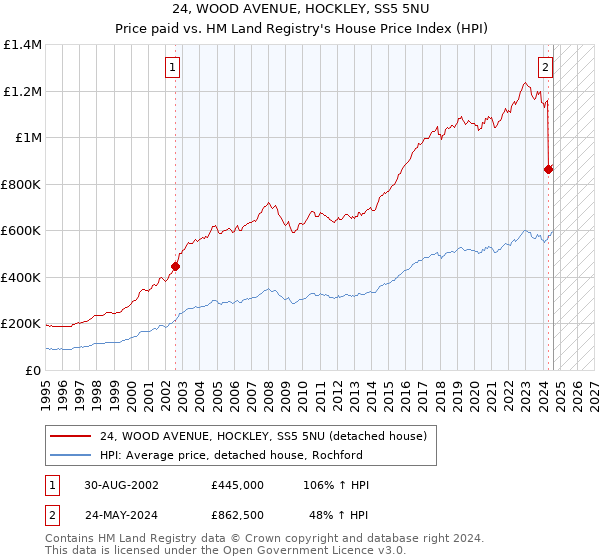 24, WOOD AVENUE, HOCKLEY, SS5 5NU: Price paid vs HM Land Registry's House Price Index