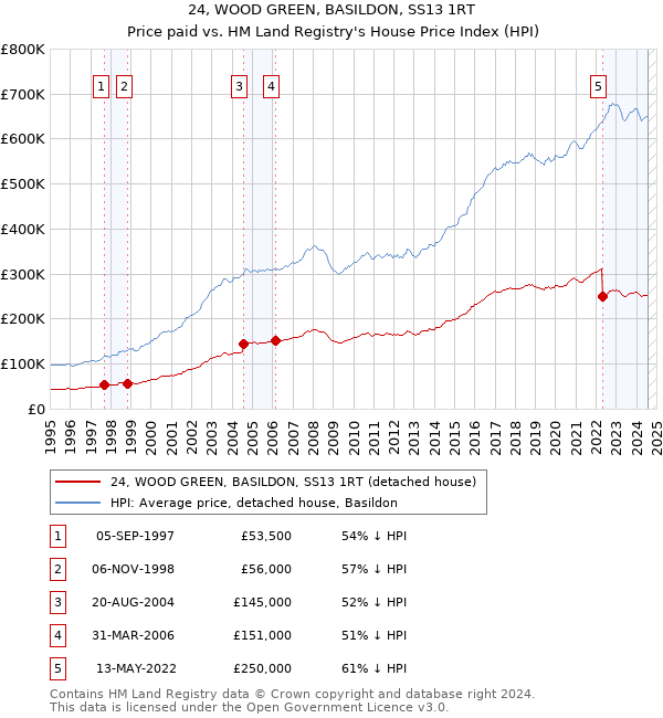 24, WOOD GREEN, BASILDON, SS13 1RT: Price paid vs HM Land Registry's House Price Index