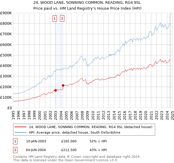 24, WOOD LANE, SONNING COMMON, READING, RG4 9SL: Price paid vs HM Land Registry's House Price Index