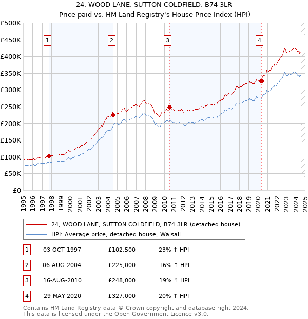 24, WOOD LANE, SUTTON COLDFIELD, B74 3LR: Price paid vs HM Land Registry's House Price Index