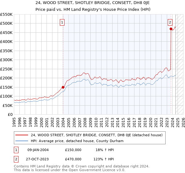 24, WOOD STREET, SHOTLEY BRIDGE, CONSETT, DH8 0JE: Price paid vs HM Land Registry's House Price Index