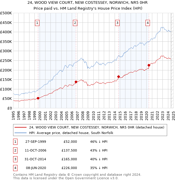 24, WOOD VIEW COURT, NEW COSTESSEY, NORWICH, NR5 0HR: Price paid vs HM Land Registry's House Price Index