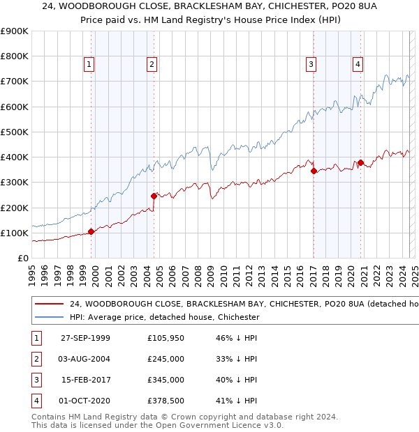 24, WOODBOROUGH CLOSE, BRACKLESHAM BAY, CHICHESTER, PO20 8UA: Price paid vs HM Land Registry's House Price Index