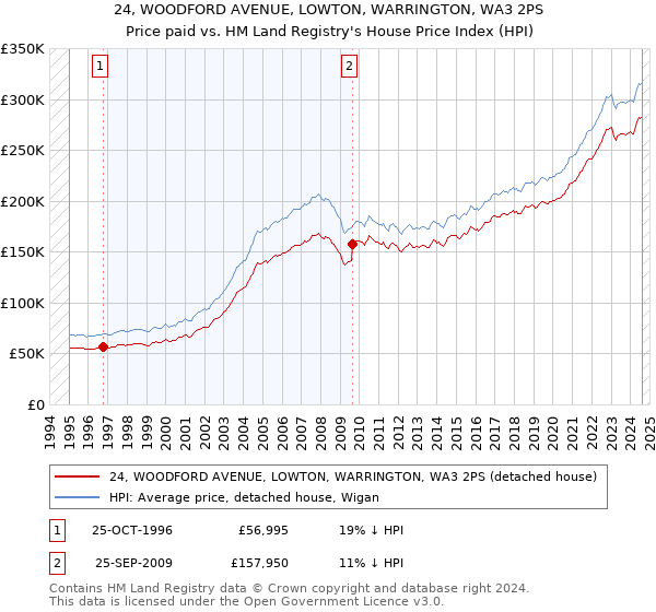 24, WOODFORD AVENUE, LOWTON, WARRINGTON, WA3 2PS: Price paid vs HM Land Registry's House Price Index