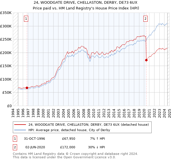 24, WOODGATE DRIVE, CHELLASTON, DERBY, DE73 6UX: Price paid vs HM Land Registry's House Price Index