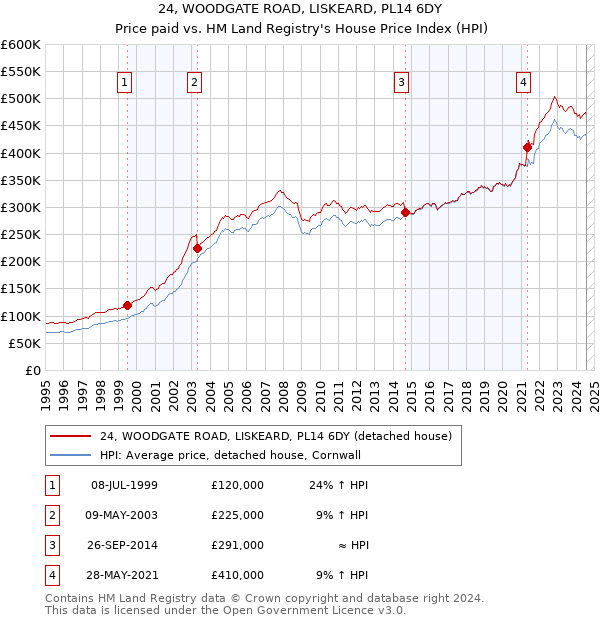 24, WOODGATE ROAD, LISKEARD, PL14 6DY: Price paid vs HM Land Registry's House Price Index