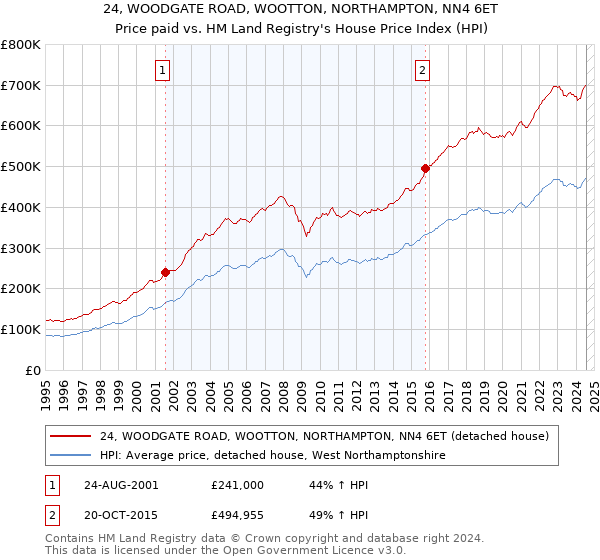 24, WOODGATE ROAD, WOOTTON, NORTHAMPTON, NN4 6ET: Price paid vs HM Land Registry's House Price Index