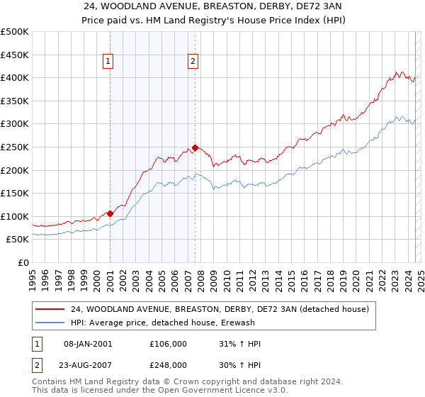 24, WOODLAND AVENUE, BREASTON, DERBY, DE72 3AN: Price paid vs HM Land Registry's House Price Index