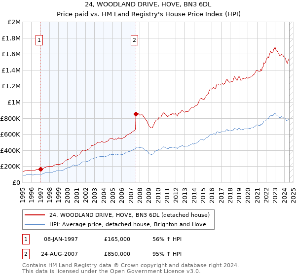 24, WOODLAND DRIVE, HOVE, BN3 6DL: Price paid vs HM Land Registry's House Price Index