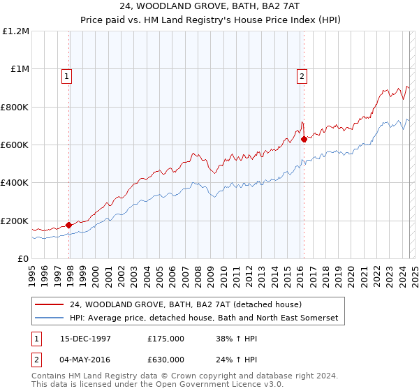 24, WOODLAND GROVE, BATH, BA2 7AT: Price paid vs HM Land Registry's House Price Index