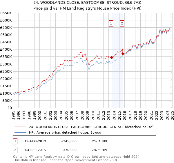 24, WOODLANDS CLOSE, EASTCOMBE, STROUD, GL6 7AZ: Price paid vs HM Land Registry's House Price Index