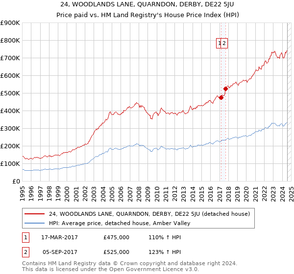 24, WOODLANDS LANE, QUARNDON, DERBY, DE22 5JU: Price paid vs HM Land Registry's House Price Index