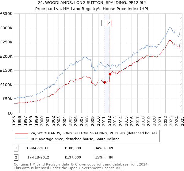 24, WOODLANDS, LONG SUTTON, SPALDING, PE12 9LY: Price paid vs HM Land Registry's House Price Index