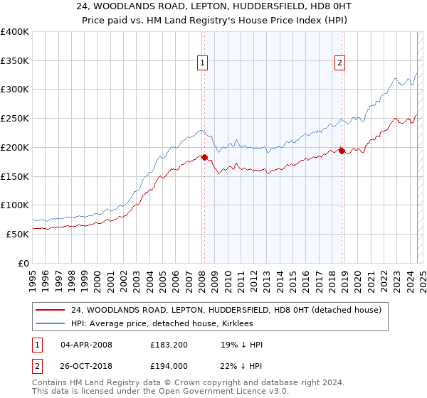 24, WOODLANDS ROAD, LEPTON, HUDDERSFIELD, HD8 0HT: Price paid vs HM Land Registry's House Price Index