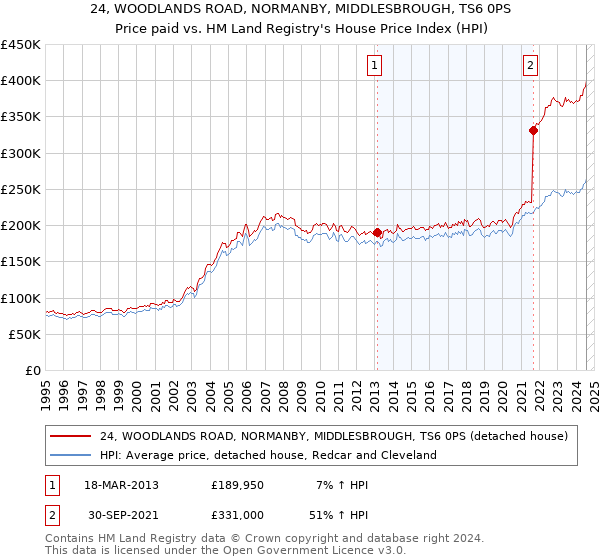 24, WOODLANDS ROAD, NORMANBY, MIDDLESBROUGH, TS6 0PS: Price paid vs HM Land Registry's House Price Index