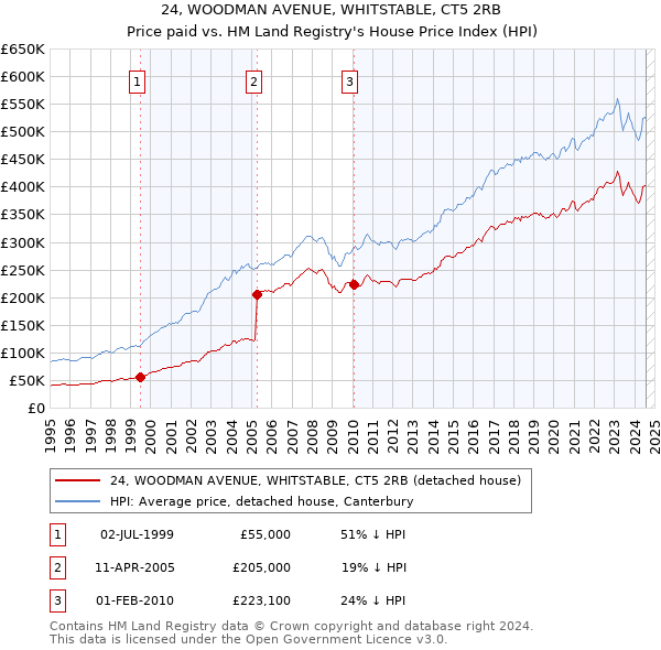 24, WOODMAN AVENUE, WHITSTABLE, CT5 2RB: Price paid vs HM Land Registry's House Price Index