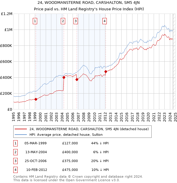 24, WOODMANSTERNE ROAD, CARSHALTON, SM5 4JN: Price paid vs HM Land Registry's House Price Index