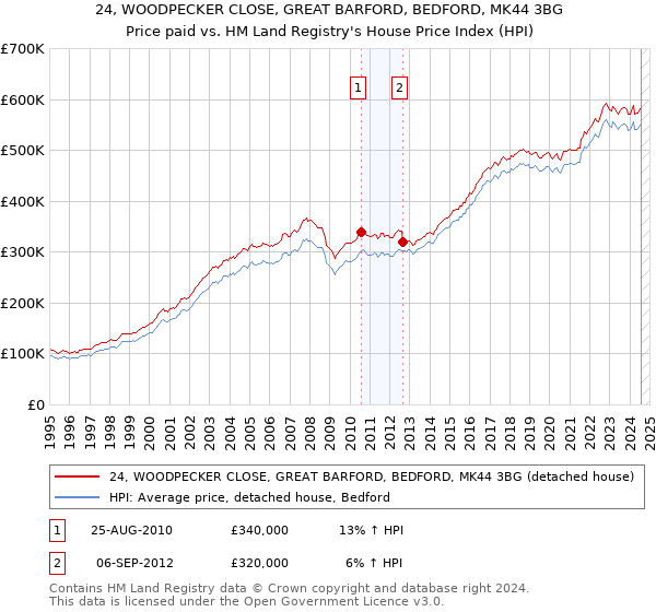 24, WOODPECKER CLOSE, GREAT BARFORD, BEDFORD, MK44 3BG: Price paid vs HM Land Registry's House Price Index