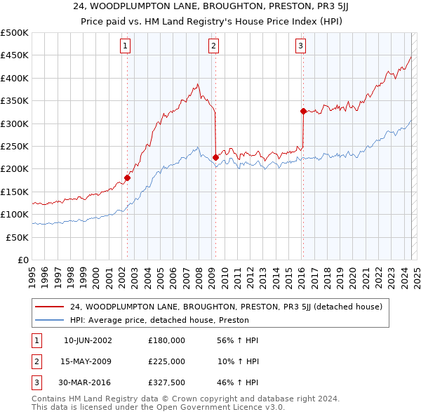 24, WOODPLUMPTON LANE, BROUGHTON, PRESTON, PR3 5JJ: Price paid vs HM Land Registry's House Price Index