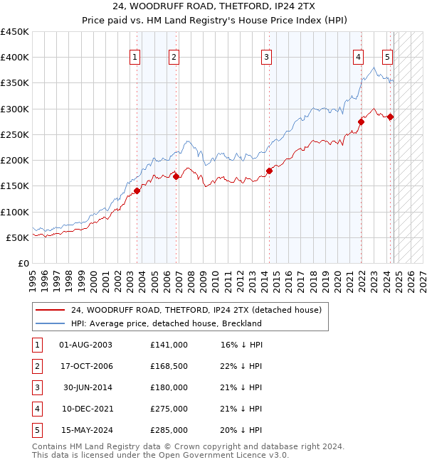 24, WOODRUFF ROAD, THETFORD, IP24 2TX: Price paid vs HM Land Registry's House Price Index