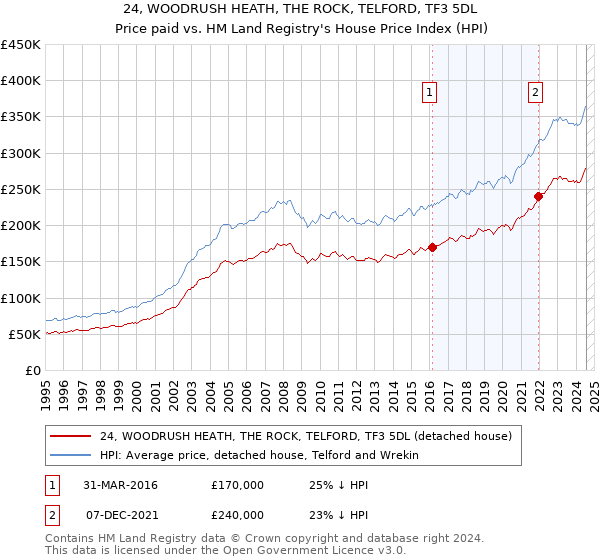 24, WOODRUSH HEATH, THE ROCK, TELFORD, TF3 5DL: Price paid vs HM Land Registry's House Price Index