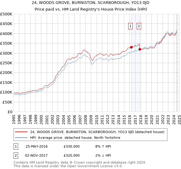 24, WOODS GROVE, BURNISTON, SCARBOROUGH, YO13 0JD: Price paid vs HM Land Registry's House Price Index