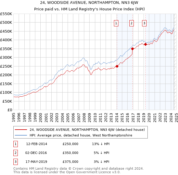 24, WOODSIDE AVENUE, NORTHAMPTON, NN3 6JW: Price paid vs HM Land Registry's House Price Index