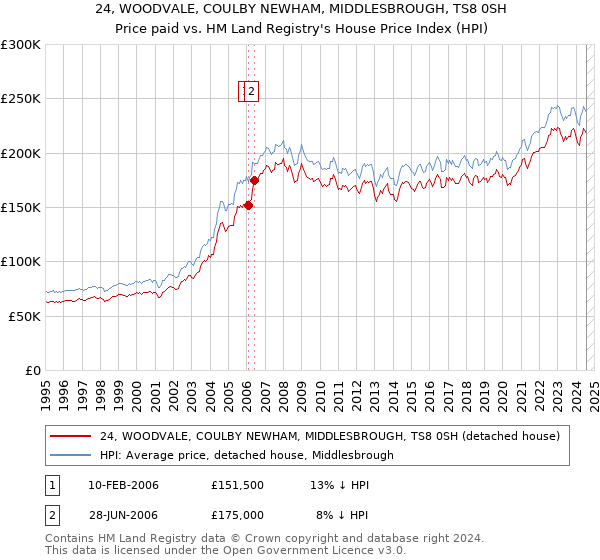 24, WOODVALE, COULBY NEWHAM, MIDDLESBROUGH, TS8 0SH: Price paid vs HM Land Registry's House Price Index