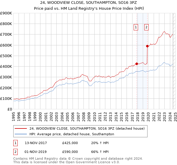 24, WOODVIEW CLOSE, SOUTHAMPTON, SO16 3PZ: Price paid vs HM Land Registry's House Price Index