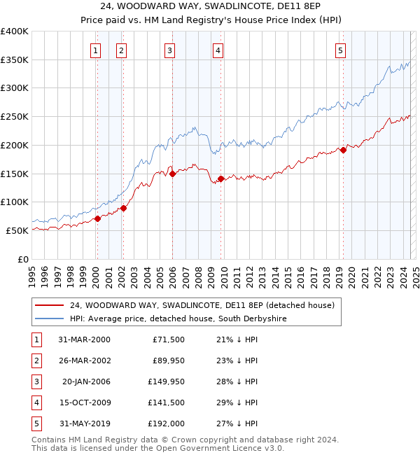 24, WOODWARD WAY, SWADLINCOTE, DE11 8EP: Price paid vs HM Land Registry's House Price Index