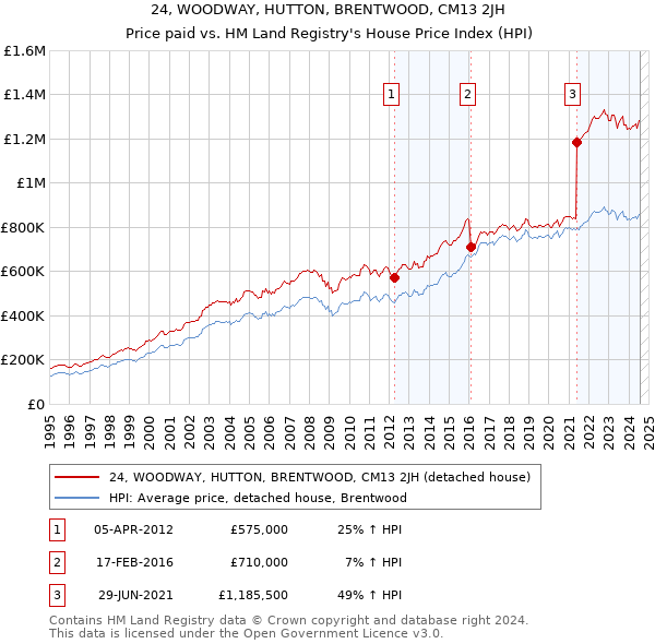 24, WOODWAY, HUTTON, BRENTWOOD, CM13 2JH: Price paid vs HM Land Registry's House Price Index