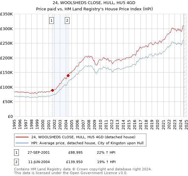 24, WOOLSHEDS CLOSE, HULL, HU5 4GD: Price paid vs HM Land Registry's House Price Index