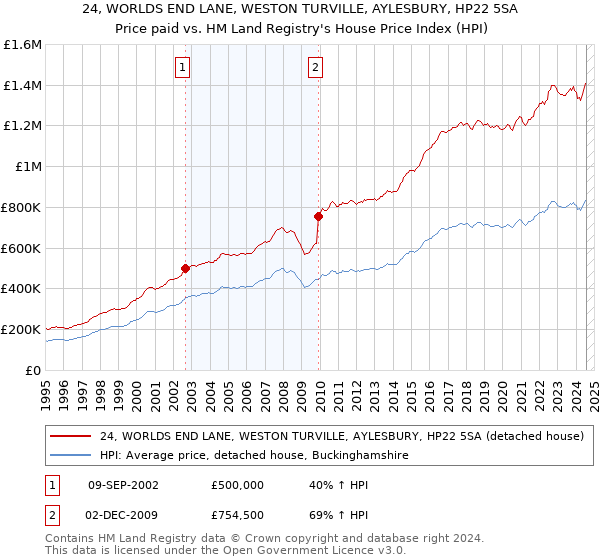 24, WORLDS END LANE, WESTON TURVILLE, AYLESBURY, HP22 5SA: Price paid vs HM Land Registry's House Price Index