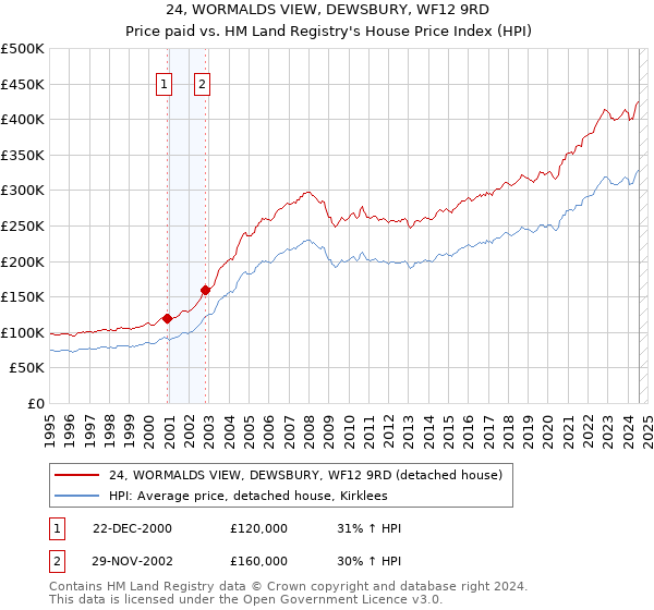 24, WORMALDS VIEW, DEWSBURY, WF12 9RD: Price paid vs HM Land Registry's House Price Index