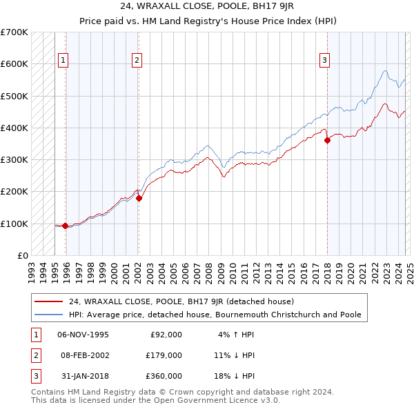 24, WRAXALL CLOSE, POOLE, BH17 9JR: Price paid vs HM Land Registry's House Price Index