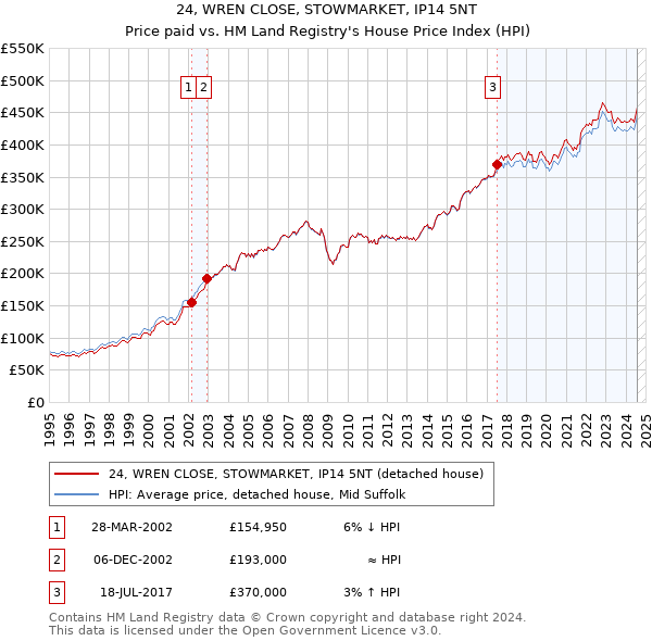 24, WREN CLOSE, STOWMARKET, IP14 5NT: Price paid vs HM Land Registry's House Price Index