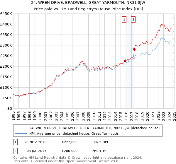 24, WREN DRIVE, BRADWELL, GREAT YARMOUTH, NR31 8JW: Price paid vs HM Land Registry's House Price Index